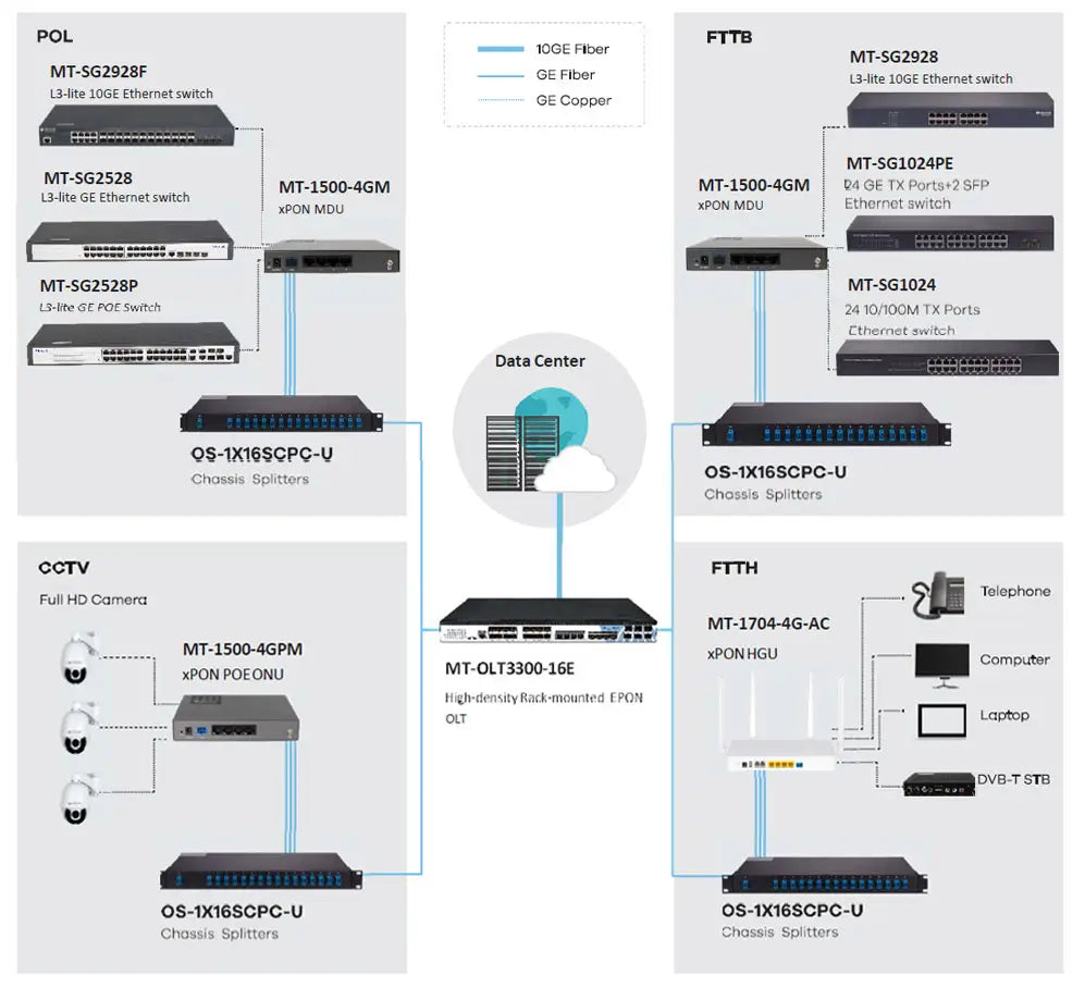 MT-1704-1G-N - 300Mbps XPON Fiber Router