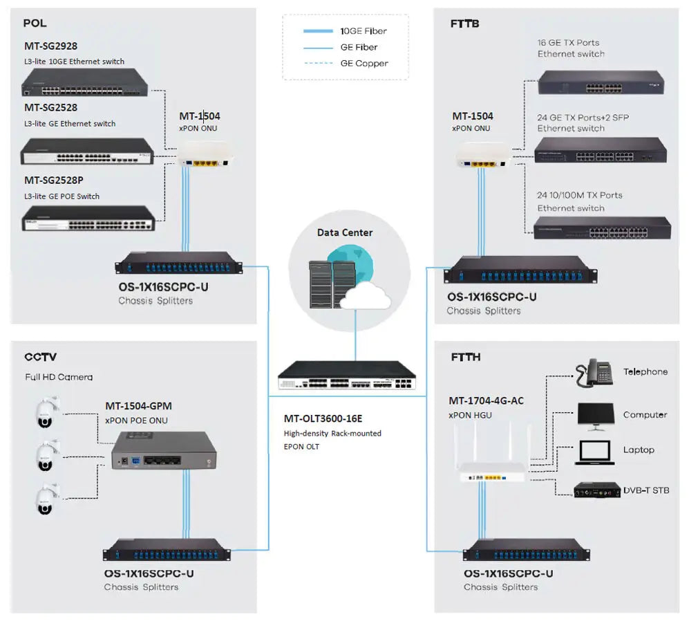 MT-OLT3600-4E - 4 Port EPON 10G OLT